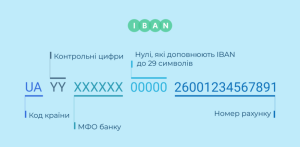 Що таке IBAN: структура, перевірка та практичне використання